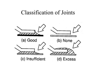 Classification of Joints 