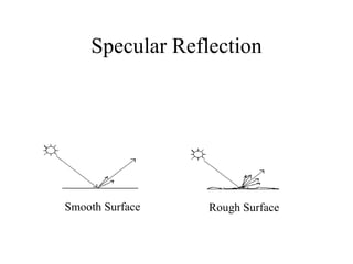 Specular Reflection Smooth Surface Rough Surface 