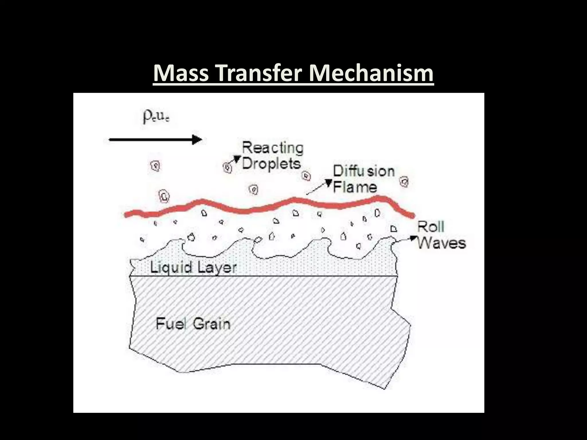 Mass Transfer Mechanism
 