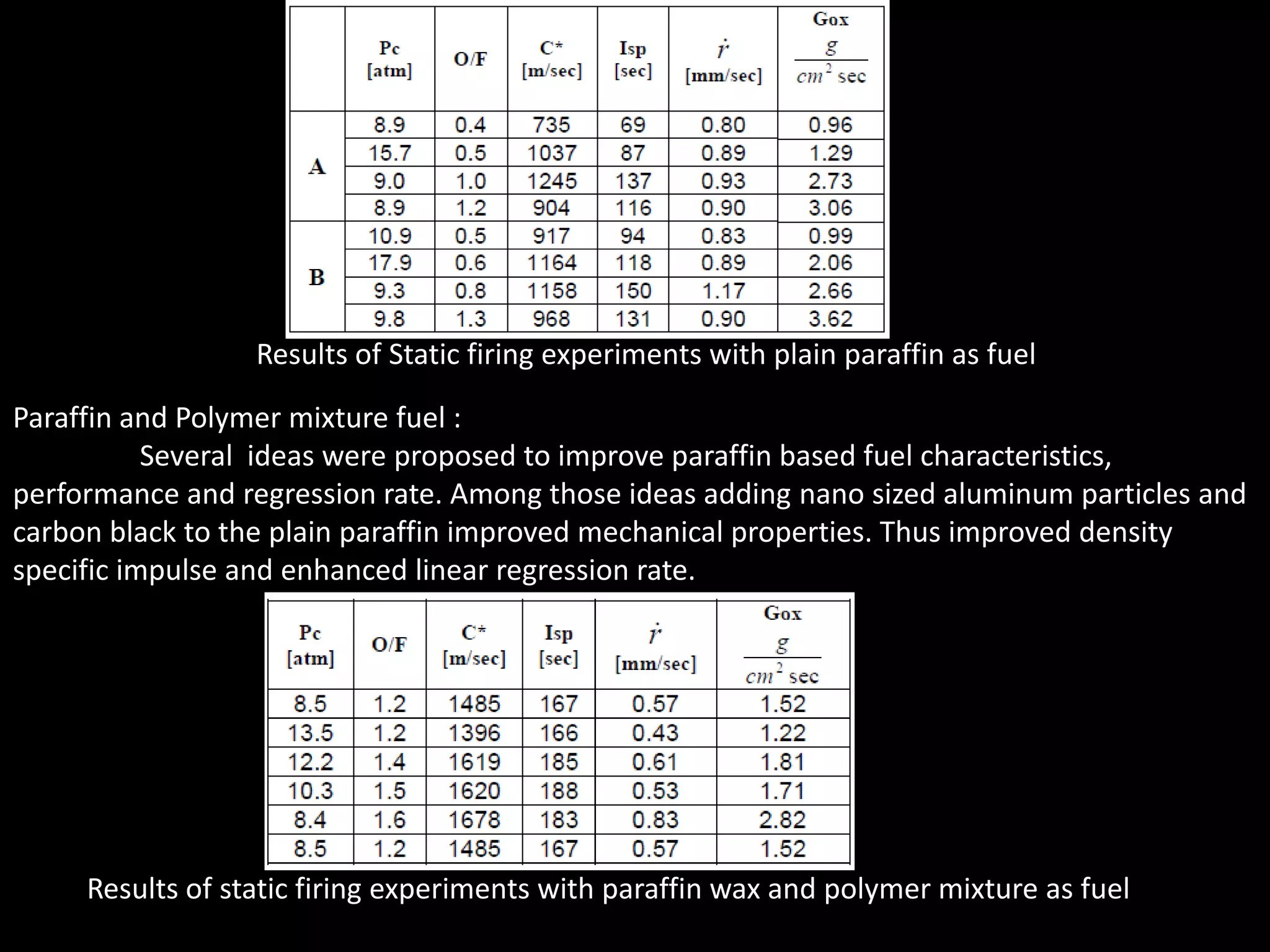 Results of Static firing experiments with plain paraffin as fuel

Paraffin and Polymer mixture fuel :
           Several ideas were proposed to improve paraffin based fuel characteristics,
performance and regression rate. Among those ideas adding nano sized aluminum particles and
carbon black to the plain paraffin improved mechanical properties. Thus improved density
specific impulse and enhanced linear regression rate.




     Results of static firing experiments with paraffin wax and polymer mixture as fuel
 