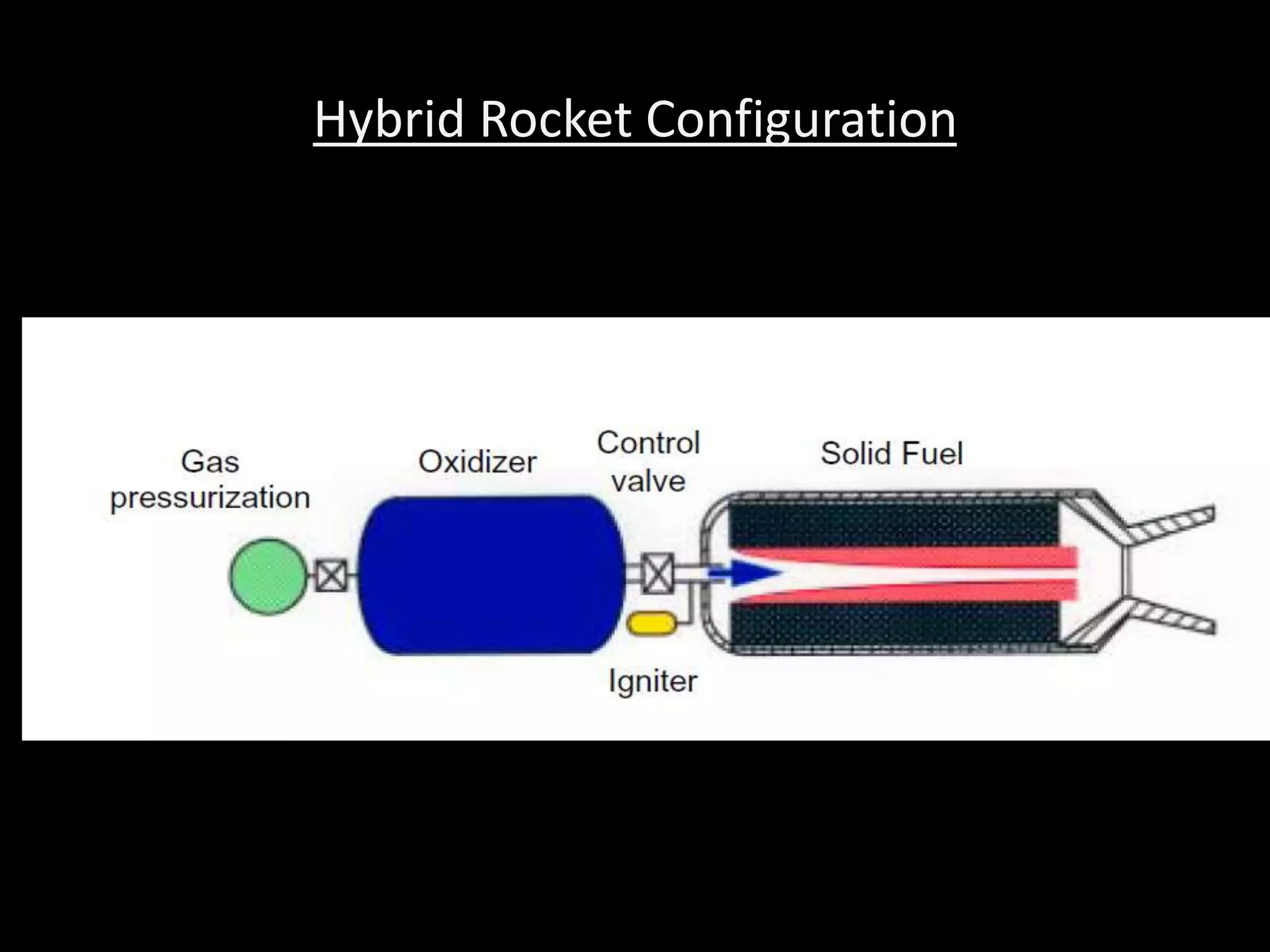 Hybrid Rocket Configuration
 