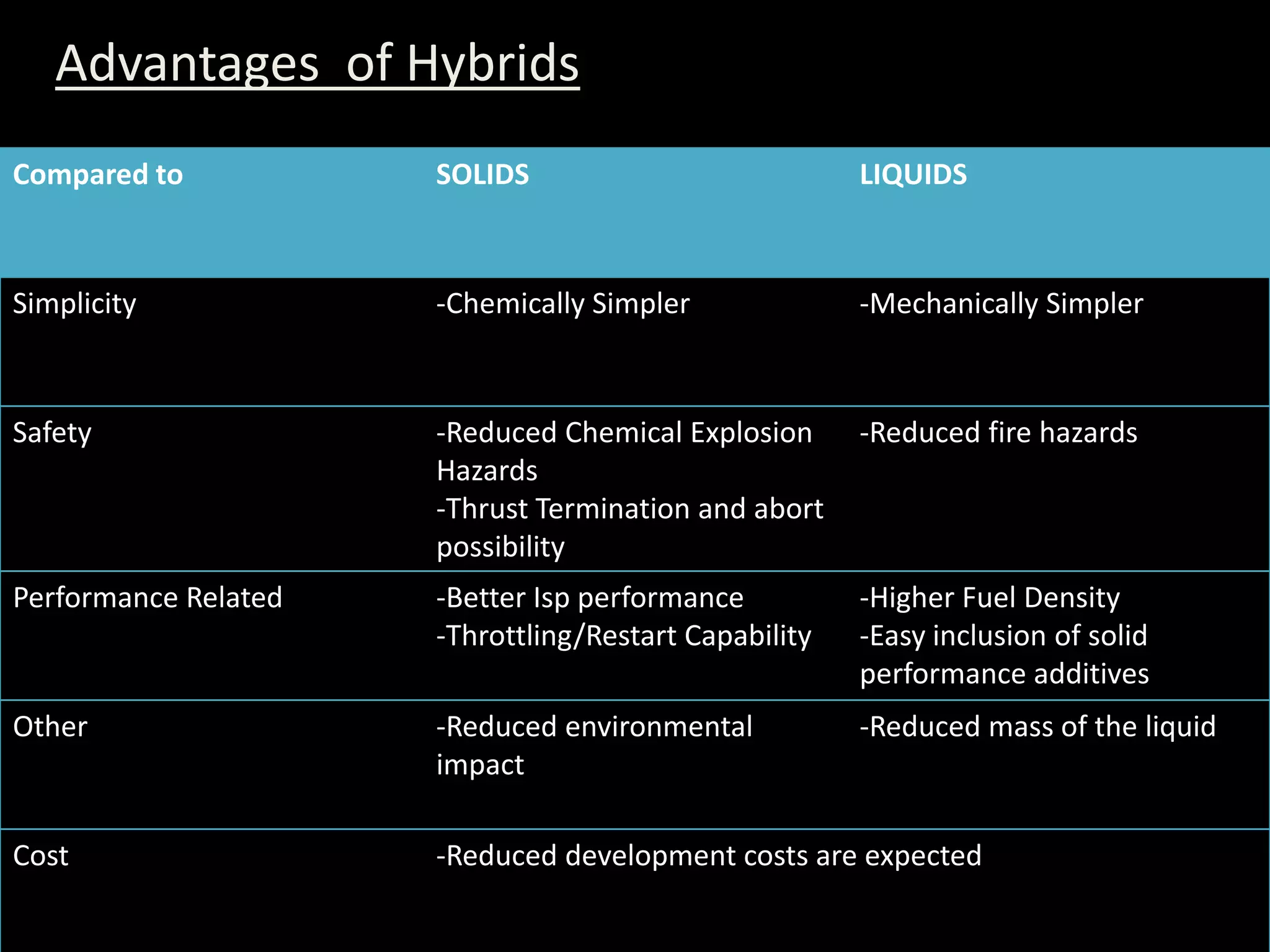 Advantages of Hybrids
Compared to           SOLIDS                           LIQUIDS



Simplicity            -Chemically Simpler              -Mechanically Simpler



Safety                -Reduced Chemical Explosion      -Reduced fire hazards
                      Hazards
                      -Thrust Termination and abort
                      possibility
Performance Related   -Better Isp performance          -Higher Fuel Density
                      -Throttling/Restart Capability   -Easy inclusion of solid
                                                       performance additives
Other                 -Reduced environmental           -Reduced mass of the liquid
                      impact

Cost                  -Reduced development costs are expected
 