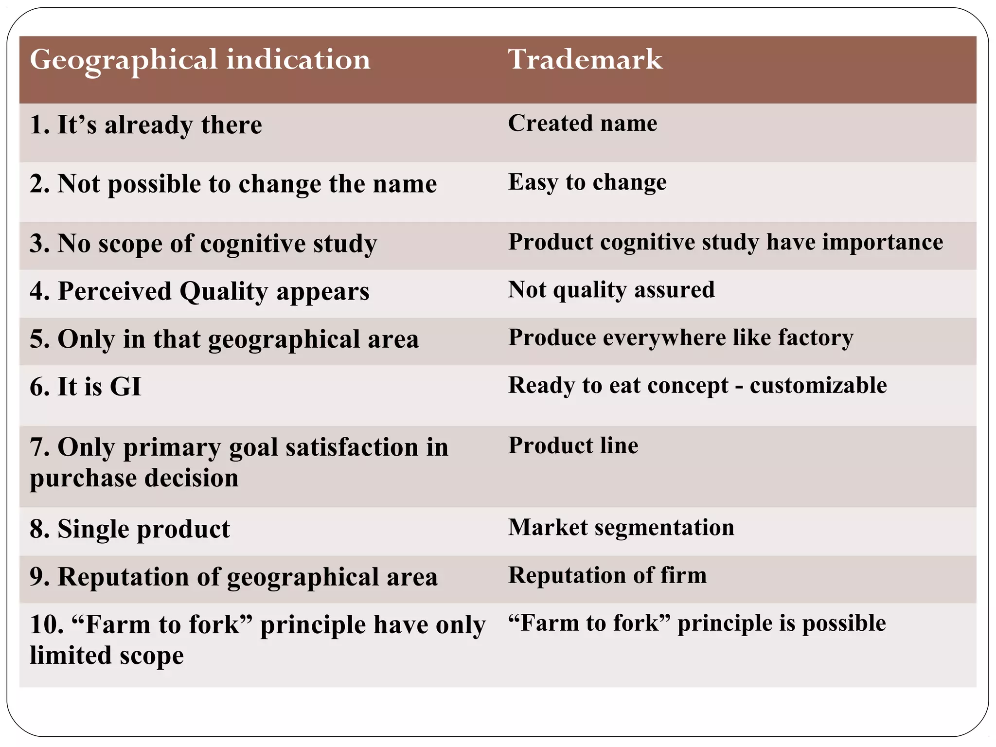 Table .1
Geographical indication Trademark
1. It’s already there Created name
2. Not possible to change the name Easy to change
3. No scope of cognitive study Product cognitive study have importance
4. Perceived Quality appears Not quality assured
5. Only in that geographical area Produce everywhere like factory
6. It is GI Ready to eat concept - customizable
7. Only primary goal satisfaction in
purchase decision
Product line
8. Single product Market segmentation
9. Reputation of geographical area Reputation of firm
10. “Farm to fork” principle have only
limited scope
“Farm to fork” principle is possible
 
