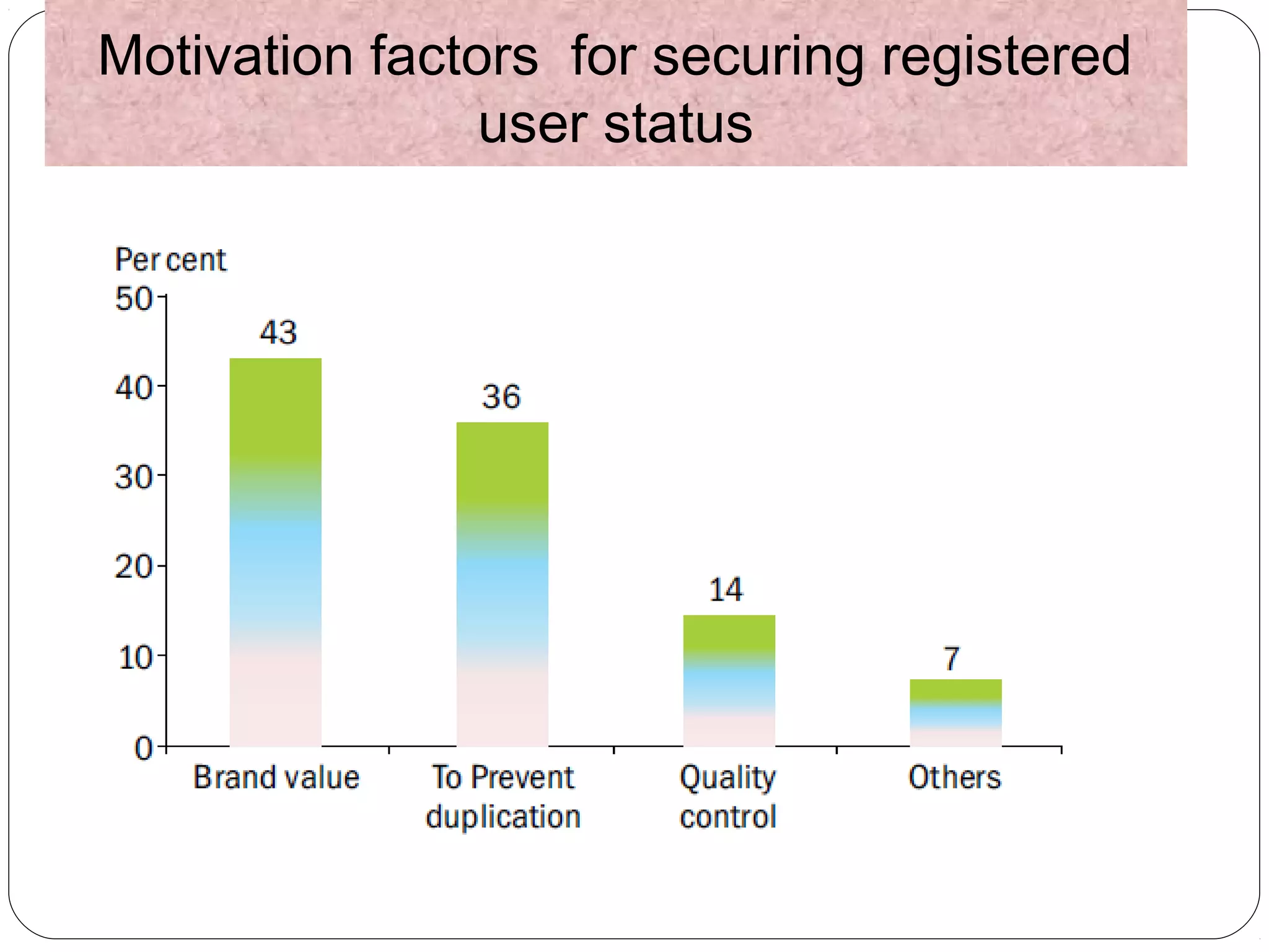 Motivation factors for securing registered
user status
 