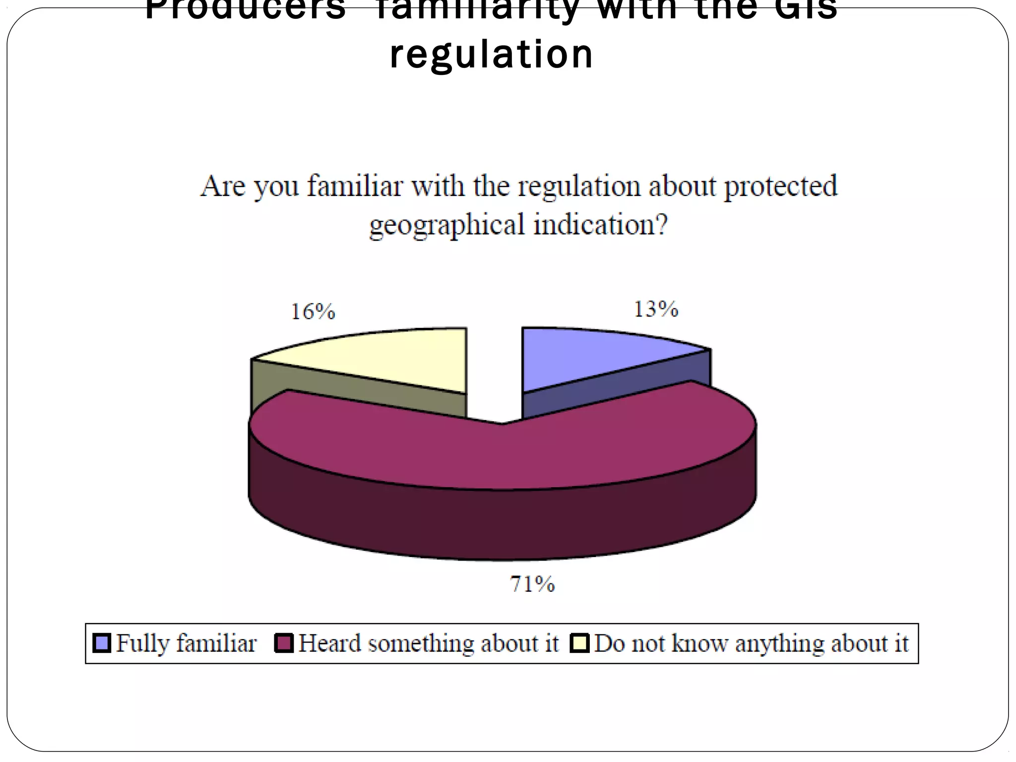 Producers’ familiarity with the GIs
regulation
 