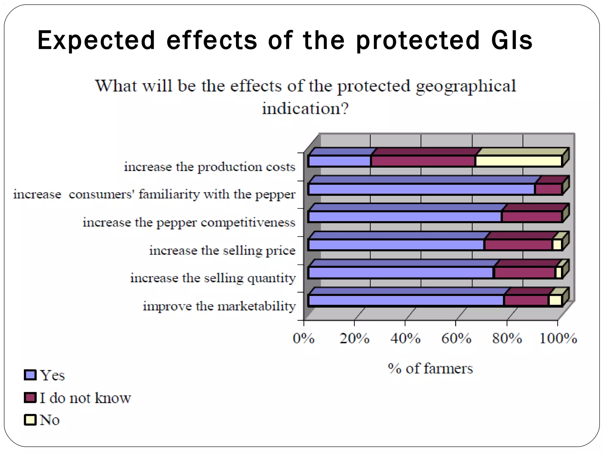 Expected effects of the protected GIs
 