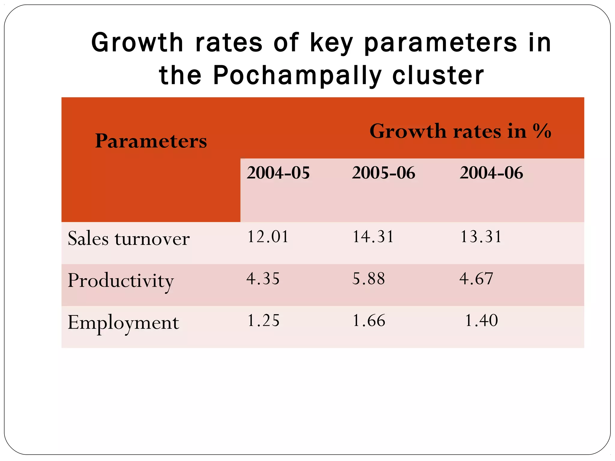 Growth rates of key parameters in
the Pochampally cluster
Parameters Growth rates in %
2004-05 2005-06 2004-06
Sales turnover 12.01 14.31 13.31
Productivity 4.35 5.88 4.67
Employment 1.25 1.66 1.40
 