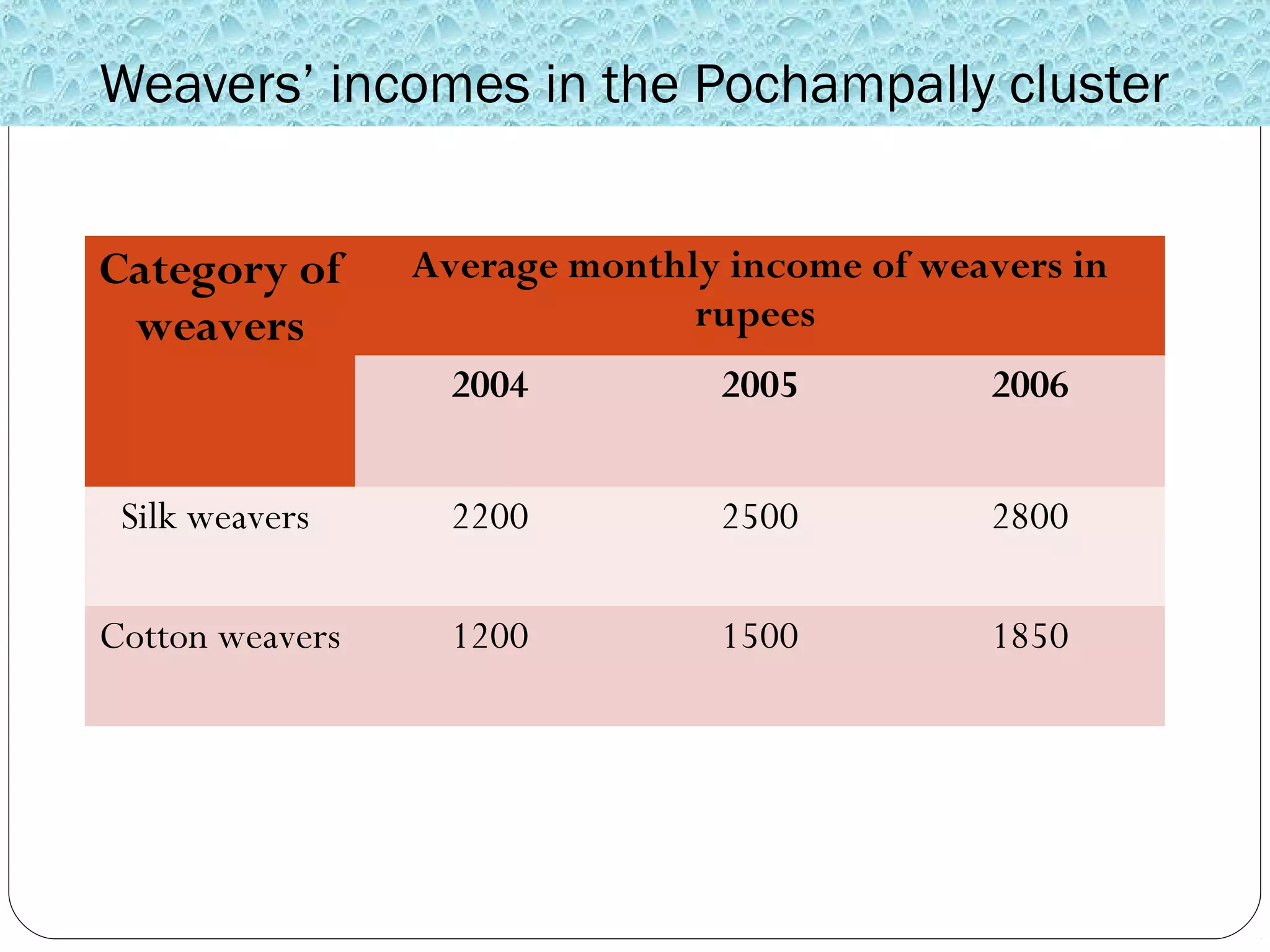 Weavers’ incomes in the Pochampally cluster
Category of
weavers
Average monthly income of weavers in
rupees
2004 2005 2006
Silk weavers 2200 2500 2800
Cotton weavers 1200 1500 1850
 