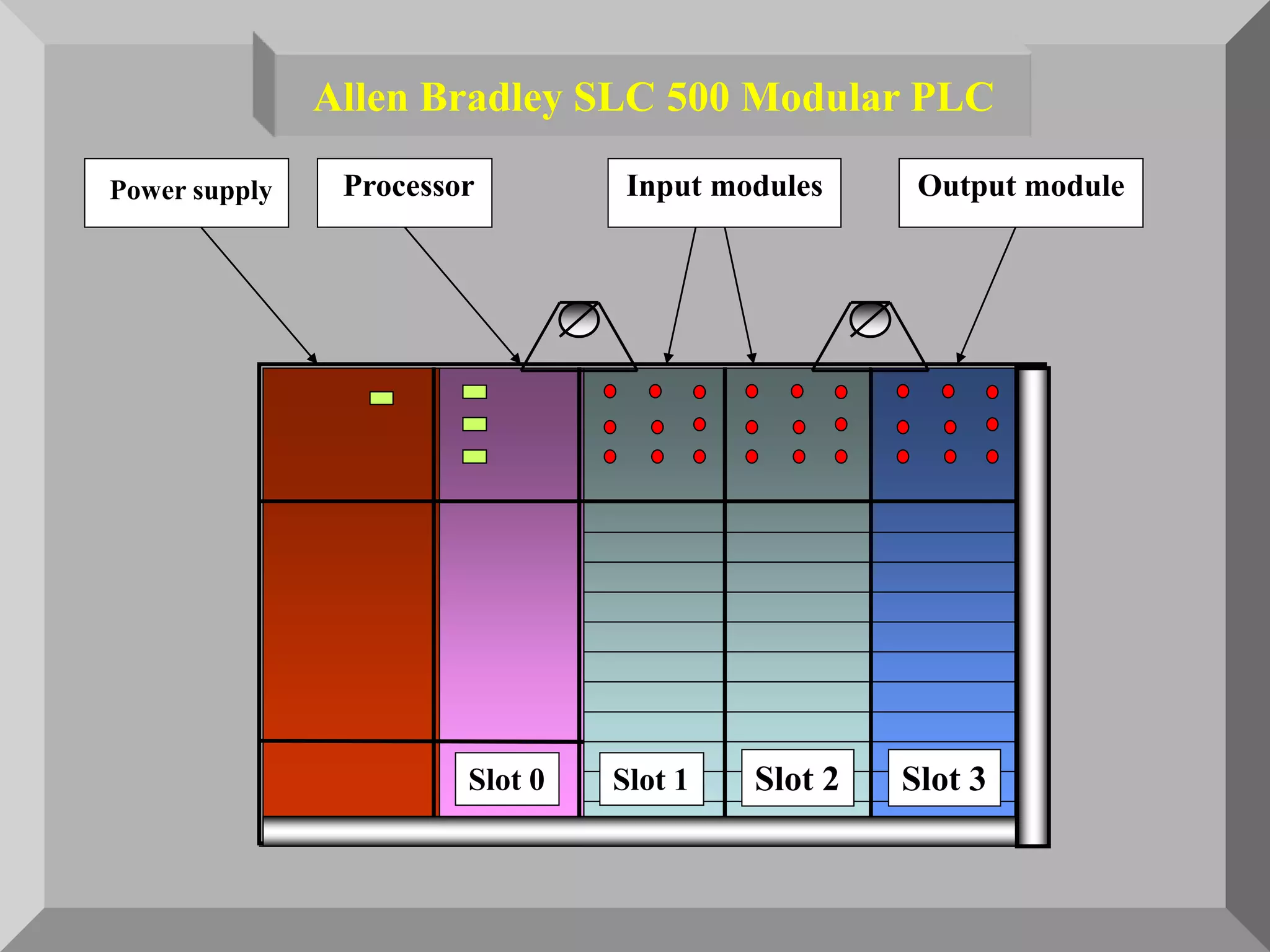 Allen Bradley SLC 500 Modular PLC
Power supply Processor Input modules Output module
Slot 0 Slot 2Slot 1 Slot 3
 