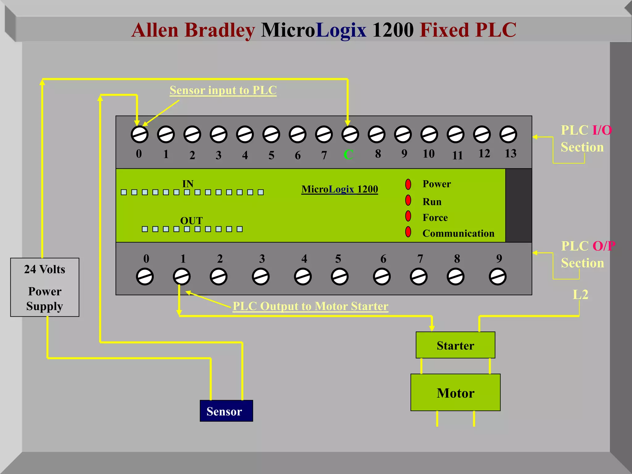 1 2 3 4 5 6 C7 1110980 12 13
0 1 2 3 4 5 6 7 8 9
Power
Run
Force
Communication
MicroLogix 1200
OUT
IN
Allen Bradley MicroLogix 1200 Fixed PLC
24 Volts
Power
Supply
Motor
Starter
L2
PLC I/O
Section
PLC O/P
Section
Sensor input to PLC
PLC Output to Motor Starter
Sensor
 