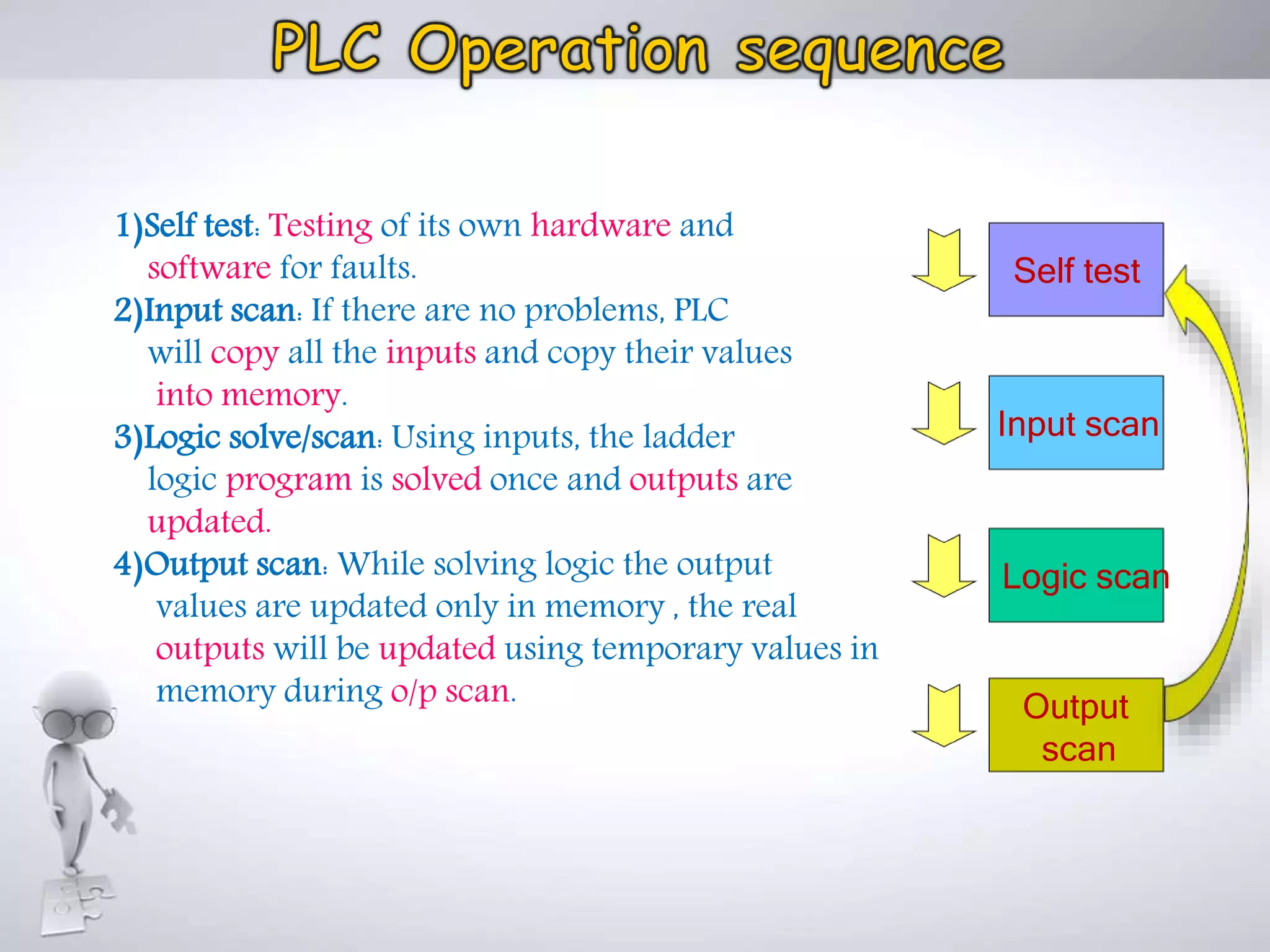 Self test
Input scan
Logic scan
Output
scan
1)Self test: Testing of its own hardware and
software for faults.
2)Input scan: If there are no problems, PLC
will copy all the inputs and copy their values
into memory.
3)Logic solve/scan: Using inputs, the ladder
logic program is solved once and outputs are
updated.
4)Output scan: While solving logic the output
values are updated only in memory , the real
outputs will be updated using temporary values in
memory during o/p scan.
 