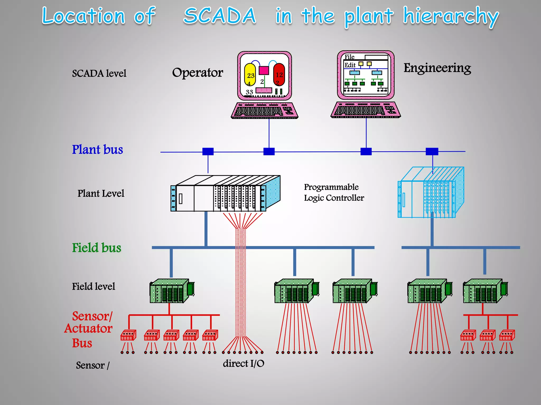 Sensor/
Actuator
Bus
Field bus
Programmable
Logic Controller
Plant bus
SCADA level
Plant Level
Field level
File
Edit
EngineeringOperator
2
12
2
33
23
4
direct I/OSensor /
 