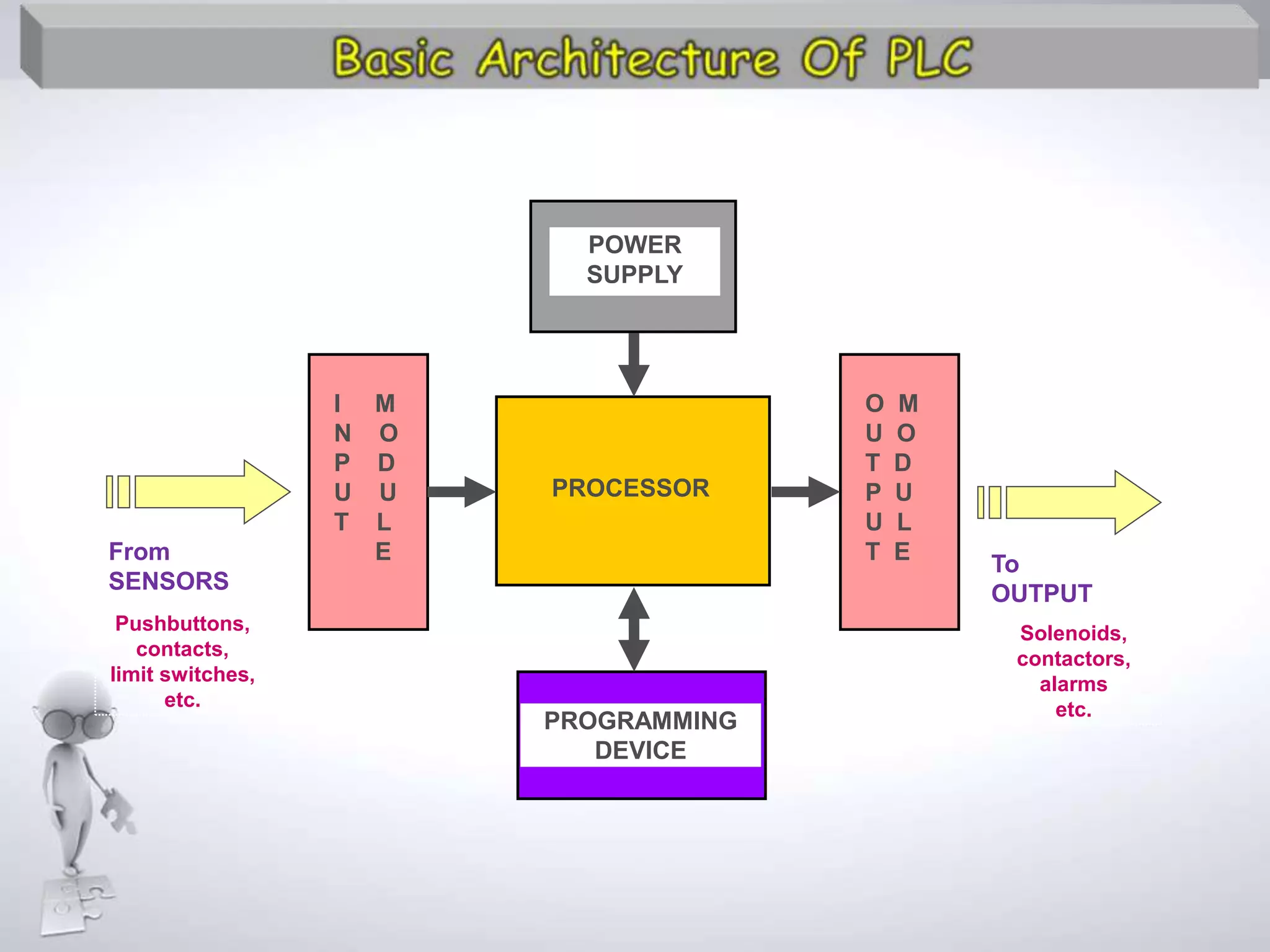 PROCESSOR
POWER
SUPPLY
I M
N O
P D
U U
T L
E
O M
U O
T D
P U
U L
T E
PROGRAMMING
DEVICE
To
OUTPUT
Solenoids,
contactors,
alarms
etc.
From
SENSORS
Pushbuttons,
contacts,
limit switches,
etc.
 