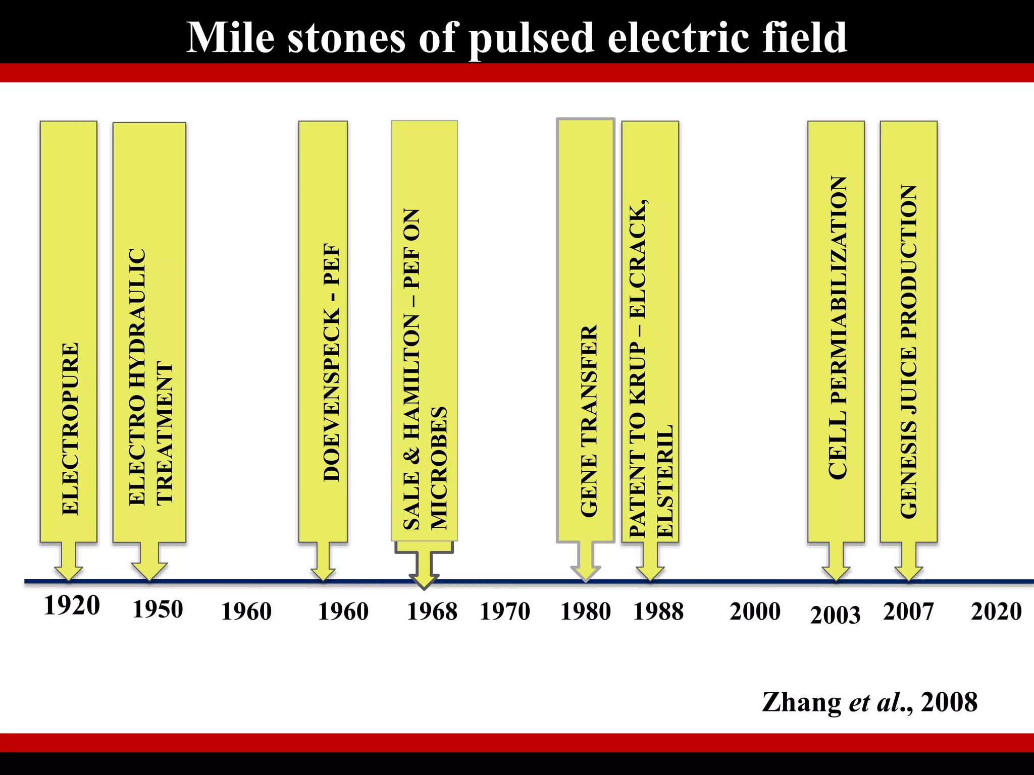 Mile stones of pulsed electric field
1920 1950 1960 1968 1980 1988 2003 2007
ELECTROPURE
ELECTROHYDRAULIC
TREATMENT
DOEVENSPECK-PEF
SALE&HAMILTON–PEFON
MICROBES
GENETRANSFER
PATENTTOKRUP–ELCRACK,
ELSTERIL
CELLPERMIABILIZATION
GENESISJUICEPRODUCTION
20001960
Zhang et al., 2008
20201970
 