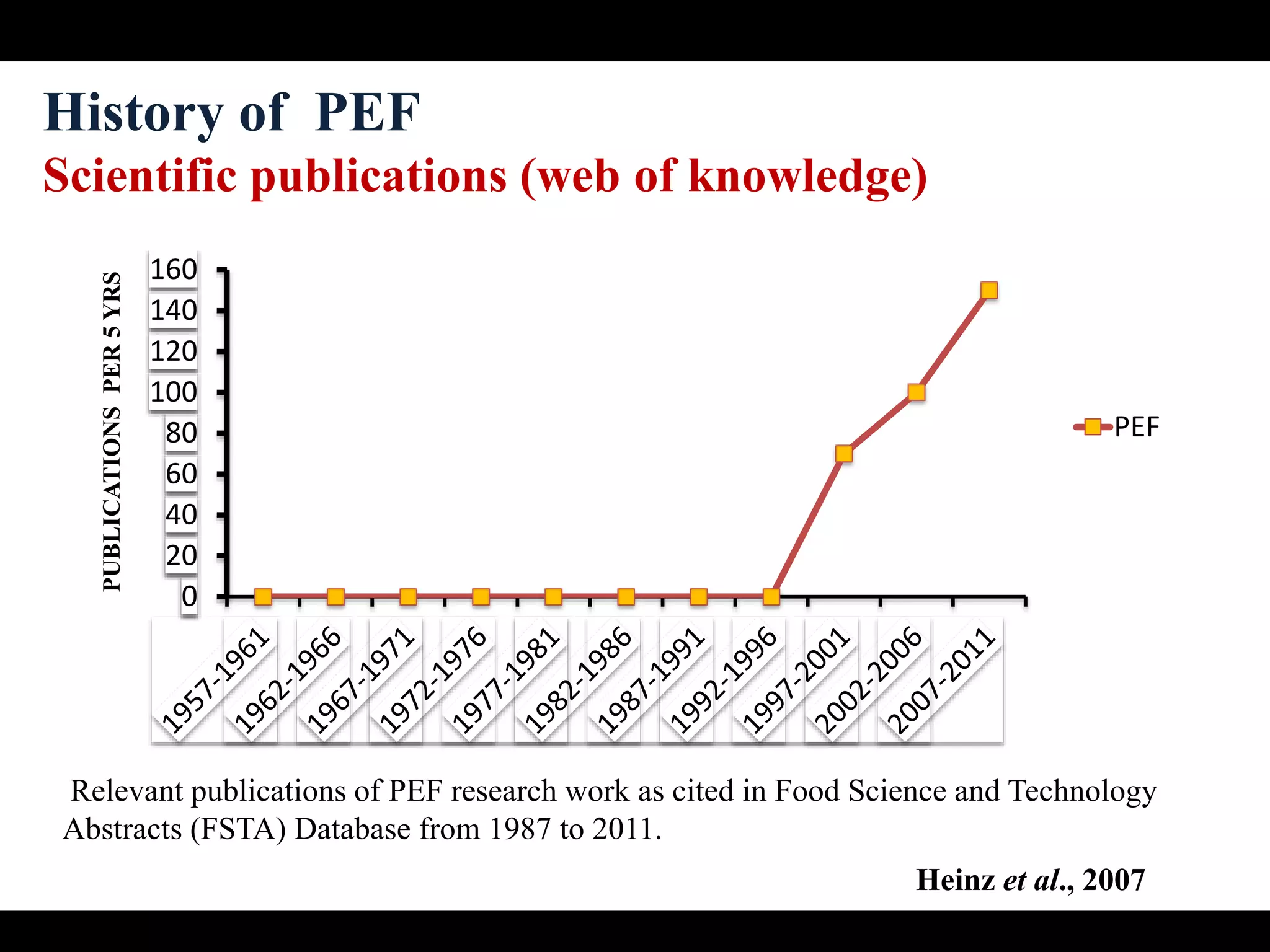0
20
40
60
80
100
120
140
160
PEF
PUBLICATIONSPER5YRSHistory of PEF
Scientific publications (web of knowledge)
Relevant publications of PEF research work as cited in Food Science and Technology
Abstracts (FSTA) Database from 1987 to 2011.
Heinz et al., 2007
 