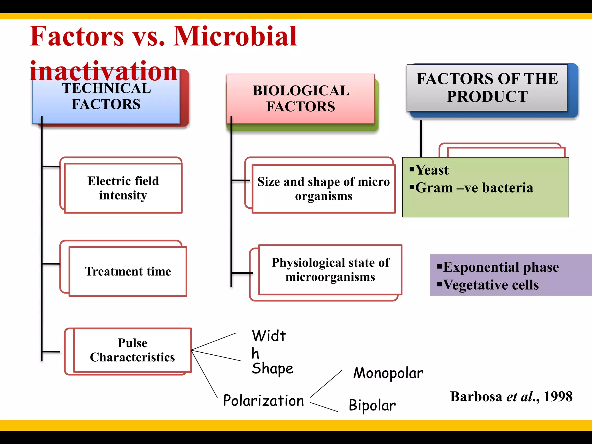 TECHNICAL
FACTORS
Electric field
intensity
Treatment time
Pulse
Characteristics
BIOLOGICAL
FACTORS
Size and shape of micro
organisms
Physiological state of
microorganisms
FACTORS OF THE
PRODUCT
Composition
Factors vs. Microbial
inactivation
Widt
h
Shape
Polarization Bipolar
Monopolar
Yeast
Gram –ve bacteria
Exponential phase
Vegetative cells
Barbosa et al., 1998
 