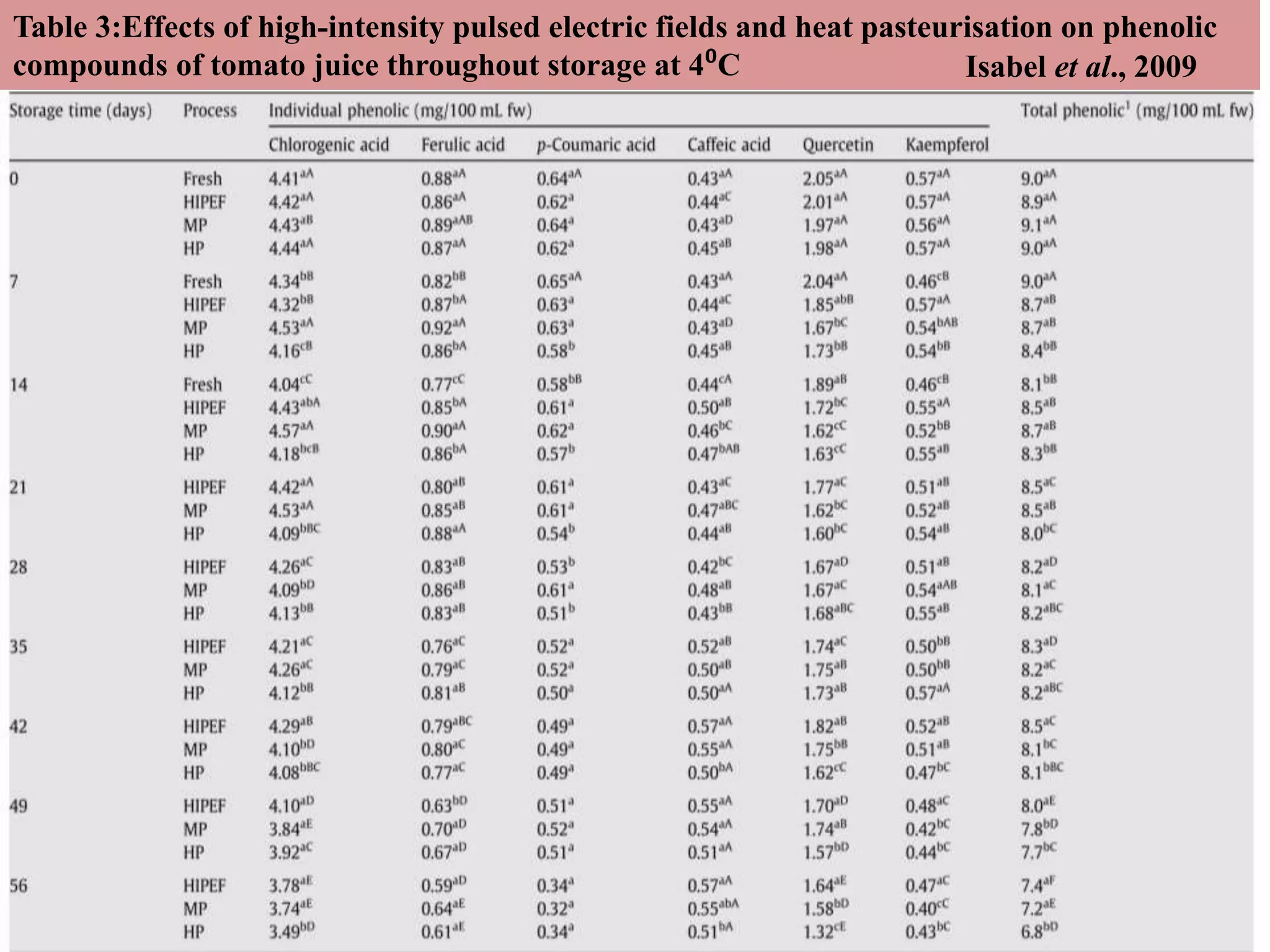 Table 3:Effects of high-intensity pulsed electric fields and heat pasteurisation on phenolic
compounds of tomato juice throughout storage at 4⁰C Isabel et al., 2009
 