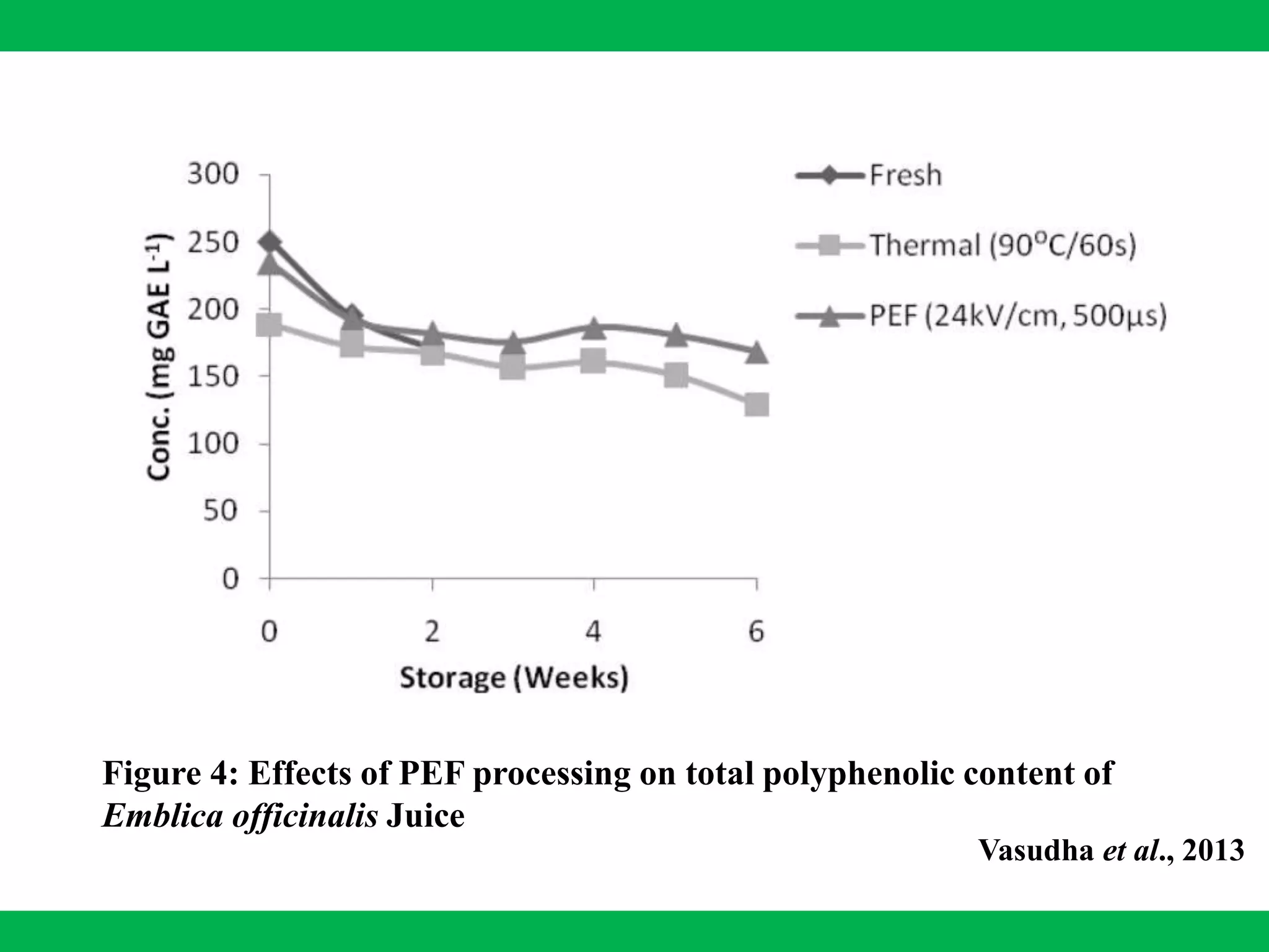Figure 4: Effects of PEF processing on total polyphenolic content of
Emblica officinalis Juice
Vasudha et al., 2013
 