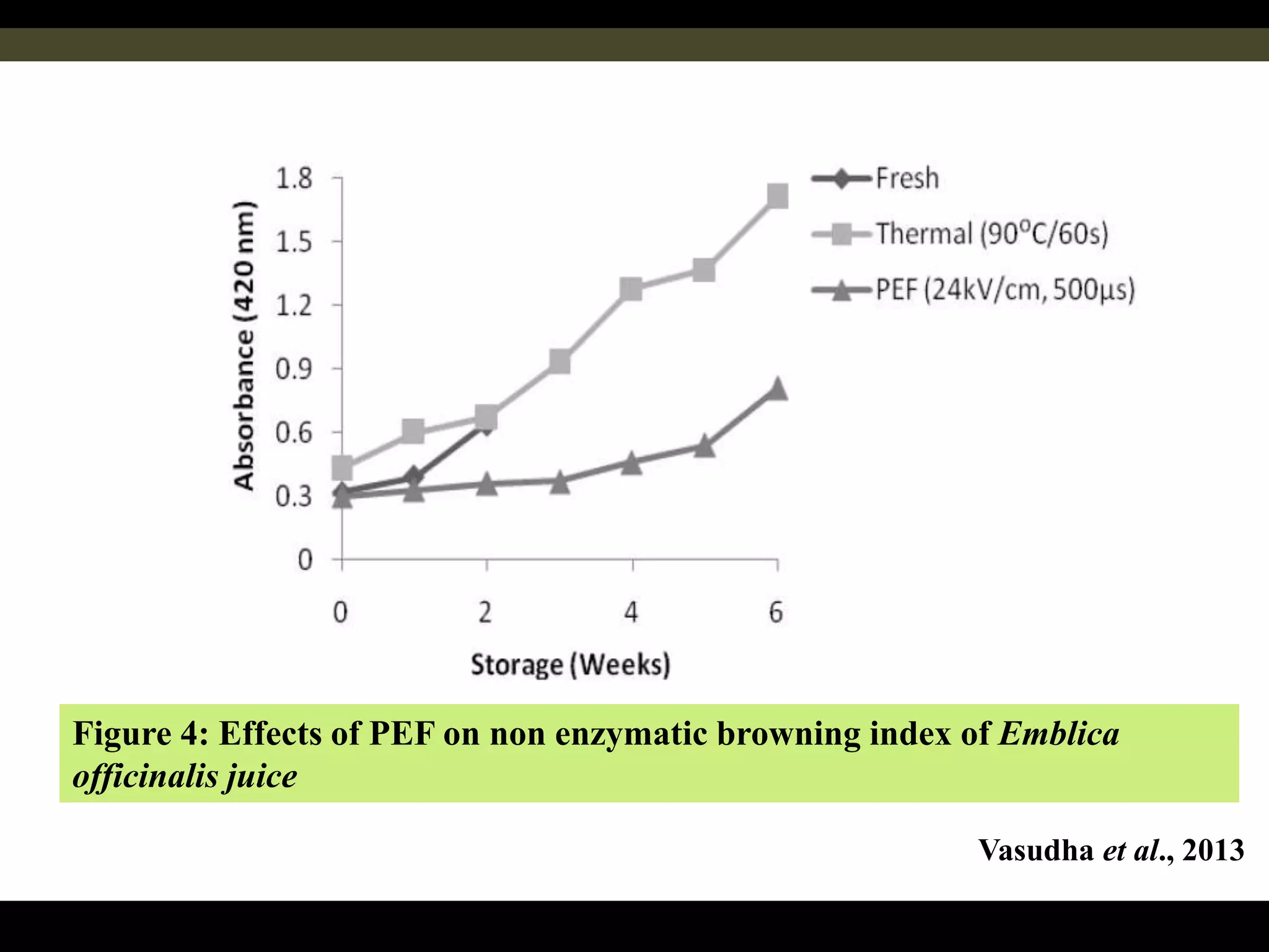 Vasudha et al., 2013
Figure 4: Effects of PEF on non enzymatic browning index of Emblica
officinalis juice
 