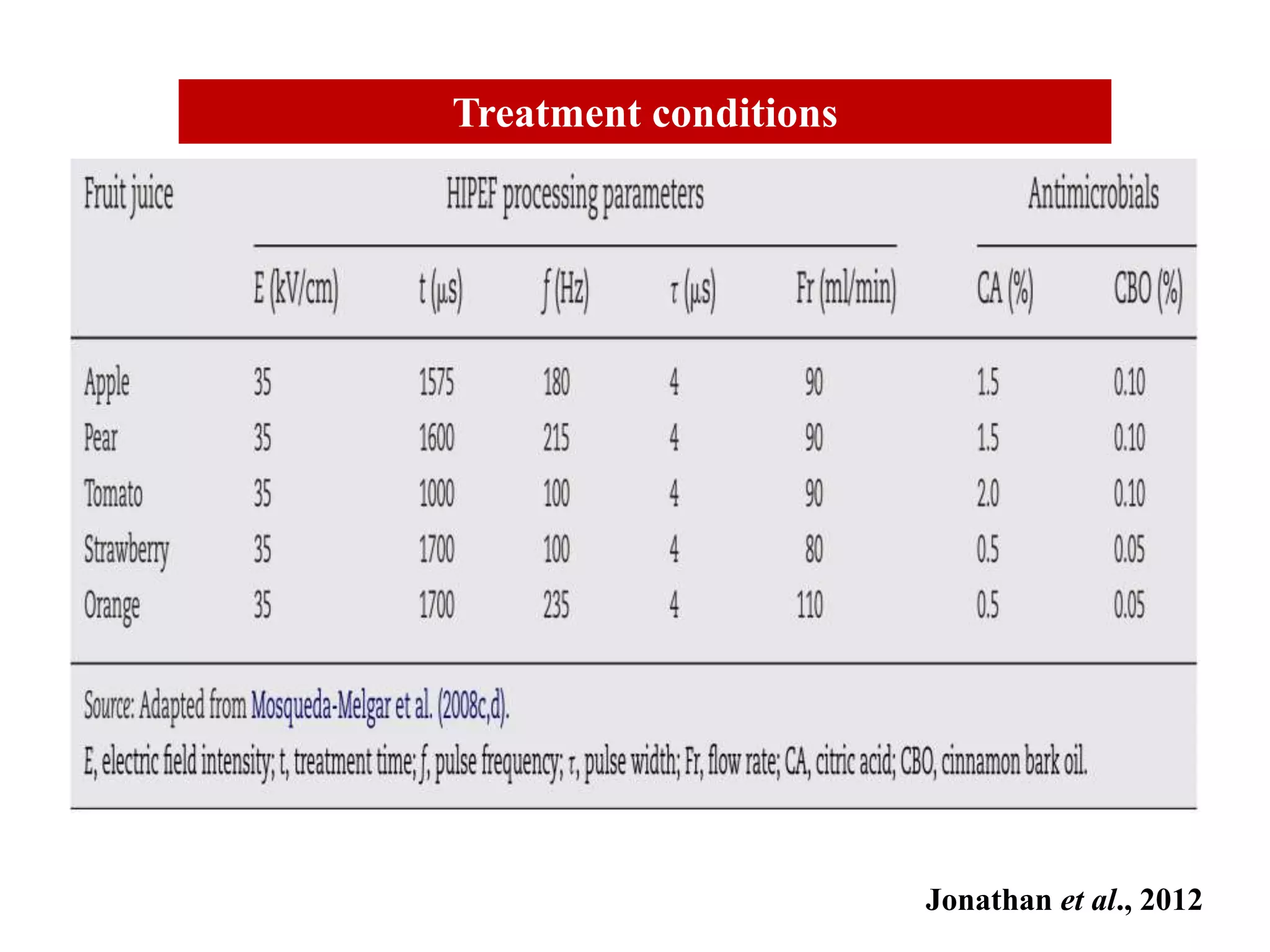 Treatment conditions
Jonathan et al., 2012
 