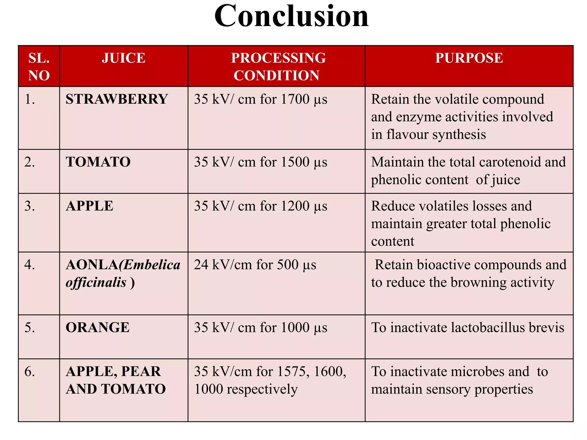 Conclusion
SL.
NO
JUICE PROCESSING
CONDITION
PURPOSE
1. STRAWBERRY 35 kV/ cm for 1700 µs Retain the volatile compound
and enzyme activities involved
in flavour synthesis
2. TOMATO 35 kV/ cm for 1500 µs Maintain the total carotenoid and
phenolic content of juice
3. APPLE 35 kV/ cm for 1200 µs Reduce volatiles losses and
maintain greater total phenolic
content
4. AONLA(Embelica
officinalis )
24 kV/cm for 500 µs Retain bioactive compounds and
to reduce the browning activity
5. ORANGE 35 kV/ cm for 1000 µs To inactivate lactobacillus brevis
6. APPLE, PEAR
AND TOMATO
35 kV/cm for 1575, 1600,
1000 respectively
To inactivate microbes and to
maintain sensory properties
 