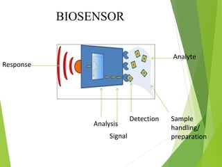 BIOSENSOR
Analyte
Sample
handling/
preparation
Detection
Signal
Analysis
Response
 