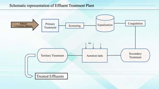Primary
Treatment
Influent
( Untreated effluent) Screening
Coagulation
Aeration tank
Air
Equalization
Teritiary Treatment
Secondary
Treatment
Treated Effluents
Schematic representation of Effluent Treatment Plant
 