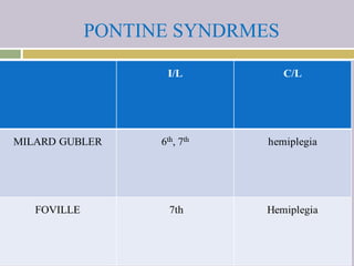 PONTINE SYNDRMES
 