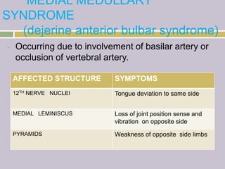 MEDIAL MEDULLARY
SYNDROME
(dejerine anterior bulbar syndrome)
• Occurring due to involvement of basilar artery or
occlusion of vertebral artery.
AFFECTED STRUCTURE SYMPTOMS
12TH NERVE NUCLEI Tongue deviation to same side
MEDIAL LEMINISCUS Loss of joint position sense and
vibration on opposite side
PYRAMIDS Weakness of opposite side limbs
 