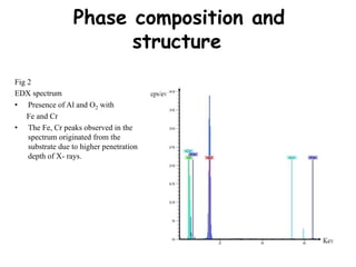 Phase composition and
structure
Fig 2
EDX spectrum
• Presence of Al and O2 with
Fe and Cr
• The Fe, Cr peaks observed in the
spectrum originated from the
substrate due to higher penetration
depth of X- rays.
 