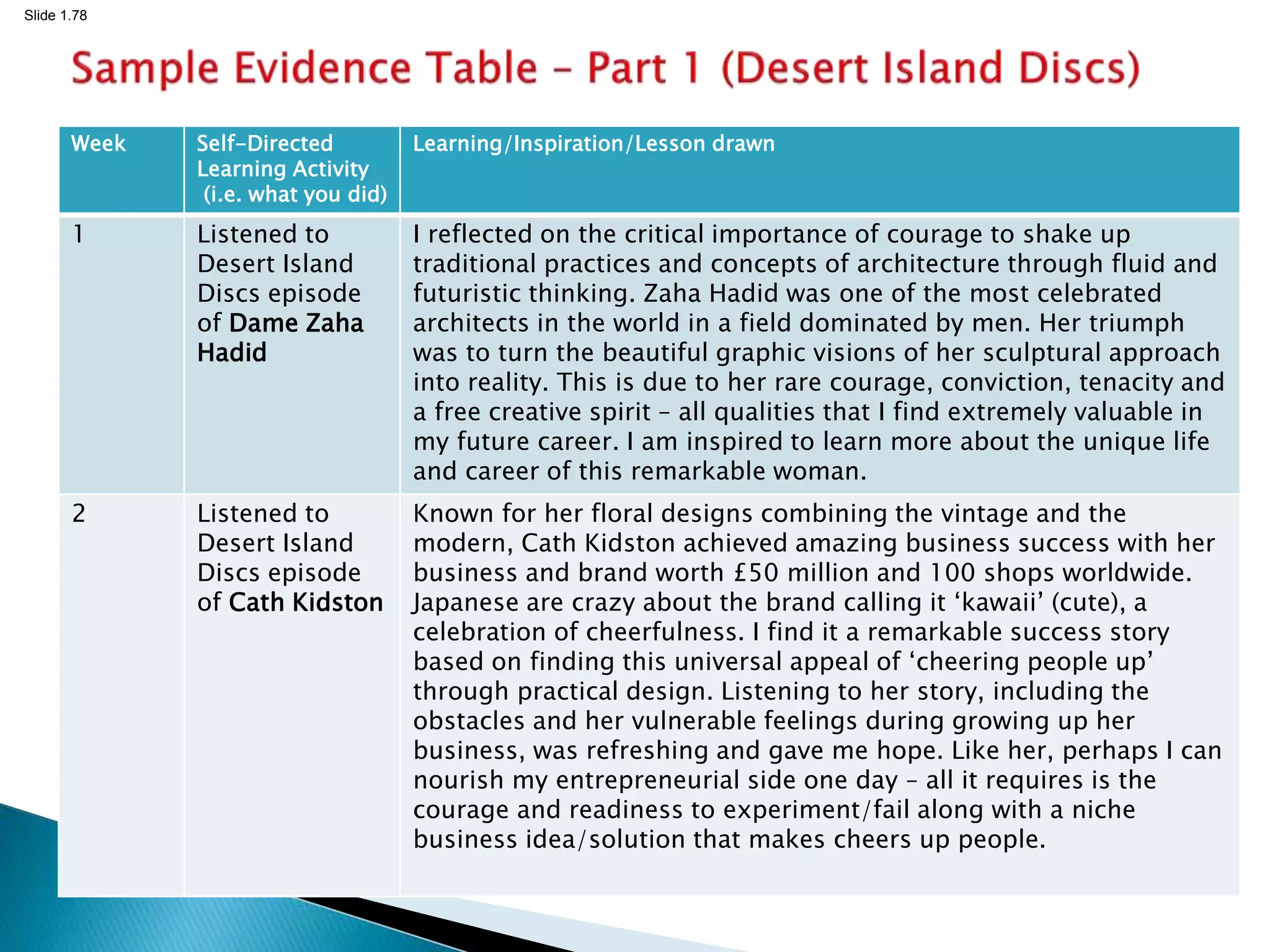 Slide 1.78
Week Self-Directed
Learning Activity
(i.e. what you did)
Learning/Inspiration/Lesson drawn
1 Listened to
Desert Island
Discs episode
of Dame Zaha
Hadid
I reflected on the critical importance of courage to shake up
traditional practices and concepts of architecture through fluid and
futuristic thinking. Zaha Hadid was one of the most celebrated
architects in the world in a field dominated by men. Her triumph
was to turn the beautiful graphic visions of her sculptural approach
into reality. This is due to her rare courage, conviction, tenacity and
a free creative spirit – all qualities that I find extremely valuable in
my future career. I am inspired to learn more about the unique life
and career of this remarkable woman.
2 Listened to
Desert Island
Discs episode
of Cath Kidston
Known for her floral designs combining the vintage and the
modern, Cath Kidston achieved amazing business success with her
business and brand worth £50 million and 100 shops worldwide.
Japanese are crazy about the brand calling it ‘kawaii’ (cute), a
celebration of cheerfulness. I find it a remarkable success story
based on finding this universal appeal of ‘cheering people up’
through practical design. Listening to her story, including the
obstacles and her vulnerable feelings during growing up her
business, was refreshing and gave me hope. Like her, perhaps I can
nourish my entrepreneurial side one day – all it requires is the
courage and readiness to experiment/fail along with a niche
business idea/solution that makes cheers up people.
 