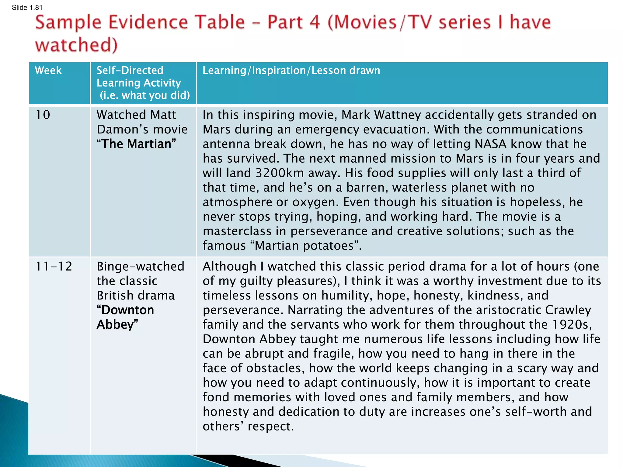 Slide 1.81
Week Self-Directed
Learning Activity
(i.e. what you did)
Learning/Inspiration/Lesson drawn
10 Watched Matt
Damon’s movie
“The Martian”
In this inspiring movie, Mark Wattney accidentally gets stranded on
Mars during an emergency evacuation. With the communications
antenna break down, he has no way of letting NASA know that he
has survived. The next manned mission to Mars is in four years and
will land 3200km away. His food supplies will only last a third of
that time, and he’s on a barren, waterless planet with no
atmosphere or oxygen. Even though his situation is hopeless, he
never stops trying, hoping, and working hard. The movie is a
masterclass in perseverance and creative solutions; such as the
famous “Martian potatoes”.
11-12 Binge-watched
the classic
British drama
“Downton
Abbey”
Although I watched this classic period drama for a lot of hours (one
of my guilty pleasures), I think it was a worthy investment due to its
timeless lessons on humility, hope, honesty, kindness, and
perseverance. Narrating the adventures of the aristocratic Crawley
family and the servants who work for them throughout the 1920s,
Downton Abbey taught me numerous life lessons including how life
can be abrupt and fragile, how you need to hang in there in the
face of obstacles, how the world keeps changing in a scary way and
how you need to adapt continuously, how it is important to create
fond memories with loved ones and family members, and how
honesty and dedication to duty are increases one’s self-worth and
others’ respect.
 
