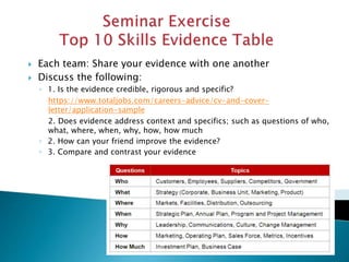  Each team: Share your evidence with one another
 Discuss the following:
◦ 1. Is the evidence credible, rigorous and specific?
https://www.totaljobs.com/careers-advice/cv-and-cover-
letter/application-sample
2. Does evidence address context and specifics; such as questions of who,
what, where, when, why, how, how much
◦ 2. How can your friend improve the evidence?
◦ 3. Compare and contrast your evidence
 