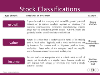 Stock Classifications type of stock   what kinds of investment       example value growth income Refers to a stock that is undervalued in terms of its trading price v. book value.  Typically, such a stock has been sold off by investors for reasons such as litigation, product issues, marketing.  Book value of the company based on tangible assets, however, exceed the current market price Orleans Homebuilders (OHB) A growth stock is a company with incredible growth potential because of its market, product, segment or situation. For example, pharmaceutical companies manufacturing specific drugs may be considered growth stocks.  Growth stocks are generally hard to identify and are usually riskier Google (GOOG) Income stocks are companies with a reliable track record of paying out dividends on a regular basis.  Income stocks are very popular with retirees or investors who want a steady inflow of income Southern Company (SO) Source: moneyinstructor.com 