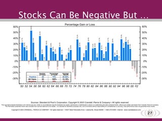 Stocks Can Be Negative But … 0 Year to Date - through December 31, 2002 50 52 54 56 58 60 62 64 66 68 70 72 74 76 78 80 82 84 86 88 90 92 94 96 98 0 2 -30% -20% -10% 0% 10% 20% 30% 40% 50% 60% -30% -20% -10% 0% 10% 20% 30% 40% 50% 60% 0.0% 31.7% 23.9% 18.4% -1.0% 52.6% 31.6% 6.5% -10.8% 43.4% 12.0% 0.5% 26.9% -8.7% 22.8% 16.5% 12.5% -10.1% 24.0% 11.1% -8.5% 3.9% 14.3% 19.0% -14.7% -26.5% 37.2% 23.9% -7.2% 6.6% 18.6% 32.5% -4.9% 21.5% 22.6% 6.3% 31.7% 18.7% 5.3% 16.6% 31.7% -3.1% 30.5% 7.6% 10.1% 1.3% 37.6% 23.0% 33.4% 28.6% 21.0% -9.1% -11.9% -22.1% Percentage Gain or Loss Copyright © 2003 CRANDALL, PIERCE & COMPANY • All rights reserved. • 14047 West Petronella Drive • Libertyville, Illinois 60048  • 1-800-272-6355 • Internet:  www.crandallpierce.com Sources: Standard & Poor's Corporation; Copyright © 2003 Crandall, Pierce & Company • All rights reserved. This copyright protected illustration is for internal use only. Under no circumstances may this illustration be copied, reproduced or redistributed in whole or in part  including the data contained herein, without prior written permission from Crandall, Pierce & Company. The information presented herein was compiled from sources believed to be reliable.  It is intended for illustrative purposes only, and is furnished without responsibility for completeness or accuracy. Past performance does not guarantee future results. 40 53 13 75% 100% 25% 20.94% 13.19% -10.65% Positive All Years Negative Number of Years Percentage of Years Average Return 0 