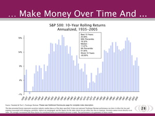 …  Make Money Over Time And ... Source: Standard & Poor’s, Neuberger Berman.  Please see Additional Disclosures page for complete index description.   The data presented herein represents securities industry market data as of the dates specified. It does not represent Neuberger Berman performance nor does it reflect the fees and expenses associated with managing a portfolio. Indices are unmanaged, and the figures for the index shown do not reflect any fees or expenses. Investors cannot invest directly in an index. We strongly recommend that these factors be considered before an investment decision is made. Past performance is no guarantee of future results. Best 10 Years:   20.08% 95th Percentile:   18.32% Median :   11.07% 5th Percentile:   01.50% Worst 10 Years:  -00.85% S&P 500: 10-Year Rolling Returns Annualized, 1935-2005 