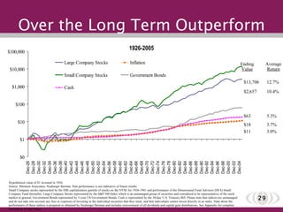 Over the Long Term Outperform $13,706 12.7% $63 5.3% Ending Value Average Return $2,657 10.4% $18 3.7% $11 3.0% Hypothetical value of $1 invested in 1926. Source: Ibbotson Associates, Neuberger Berman. Past performance is not indicative of future results.  Small Company stocks represented by the fifth capitalization quintile of stocks on the NYSE for 1926-1981 and performance of the Dimensional Fund Advisors (DFA) Small Company Fund thereafter, Large Company Stocks represented by the S&P 500 Index which is an unmanaged group of securities and considered to be representative of the stock market in general; Government Bonds represented by 5-year US Government Bonds; Cash is represented by the 30-day U.S. Treasury Bill. Please note that indices are unmanaged and do not take into account any fees or expenses of investing in the individual securities that they track, and that individuals cannot invest directly in an index. Data about the performance of these indices is prepared or obtained by Neuberger Berman and includes reinvestment of all dividends and capital gain distributions. See Appendix for complete description of each index. 1926-2005 