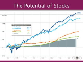 The Potential of Stocks 0.10 1 10 100 $10,000 1,000 1926 1946 1966 1986 1936 1956 1976 1996 2006 $15,922 $3,077 $72 $19 $11 Compound annual return •   Small stocks 12.7 % •   Large stocks •   Government bonds •   Treasury bills •   Inflation 10.4 5.4 3.7 3.0 