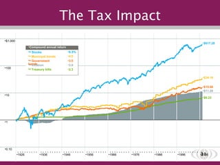 The Tax Impact $1,000 100 10 1 0.10 1926 1936 1946 1956 1966 1976 1986 1996 2006 $11.26 $6.23 $15.66 $34.16 $617.28 Compound annual return •   Stocks 8.3 % •   Municipal bonds •   Government bonds •   Treasury bills •   Inflation 4.5 3.5 3.0 2.3 