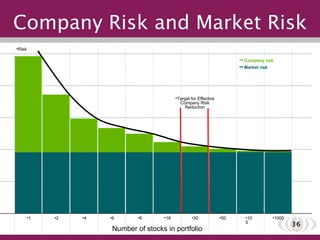 Company Risk and Market Risk 1 2 4 6 8 16 30 50 100 1000 Risk •   Company risk •   Market risk Number of stocks in portfolio Target for Effective Company Risk Reduction 
