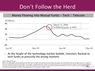 ________________ Source: Strategic Insight. Indices are unmanaged, and the figures for the index shown include reinvestment of all dividends and capital gain distributions and do not reflect any fees or expenses. Investors cannot invest directly in an index. We strongly recommend that these factors be considered before an investment decision is made. The data presented herein represents securities industry market data as of the date specified. It does not represent Neuberger Berman performance nor does it reflect the fees and expenses associated with managing a portfolio. Past performance is not indicative of future results. Money Flowing into Mutual Funds – Tech / Telecom At the height of the technology market bubble, investors flocked to tech funds at precisely the wrong moment ($ billions) March 13, 2000:  NASDAQ peaks at 5049 Don’t Follow the Herd 