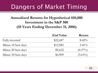 Dangers of Market Timing Annualized Returns for Hypothetical $10,000 Investment in the S&P 500 (10 Years Ending December 31, 2006) End Value Return Fully invested $22,447 8.42% Minus 10 best days $13,985 3.41% Minus 20 best days $9,632 (0.37%) Minus 30 best days $6,909 (3.63%) 