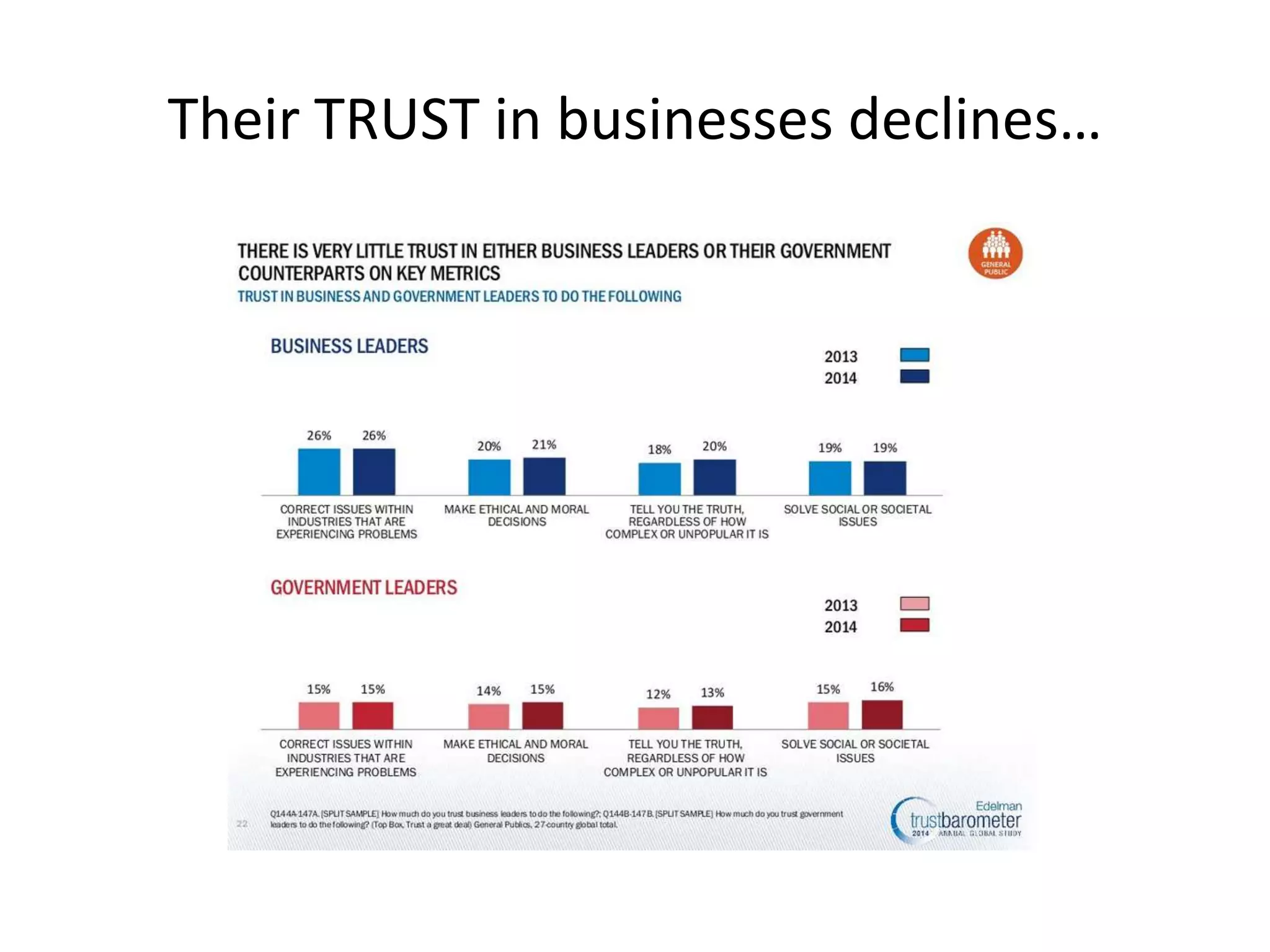 Their TRUST in businesses declines…
 