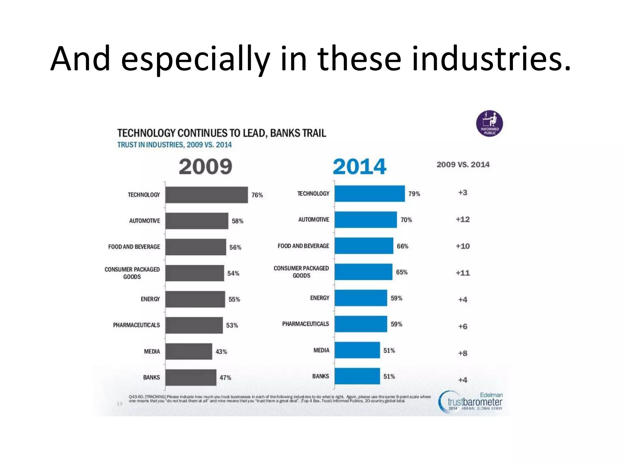 And especially in these industries.
 