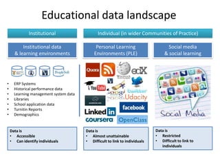 Educational data landscape
              Institutional                   Individual (in wider Communities of Practice)

          Institutional data                 Personal Learning                      Social media
      & learning environments               Environments (PLE)                    & social learning




•     ERP Systems
•     Historical performance data
•     Learning management system data
•     Libraries
•     School application data
•     Turnitin Reports
•     Demographics


    Data is                             Data is                              Data is
    • Accessible                        • Almost unattainable                • Restricted
    • Can identify individuals          • Difficult to link to individuals   • Difficult to link to
                                                                                individuals
 