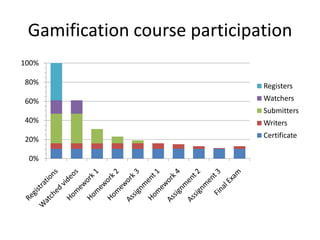 Gamification course participation
100%

80%                           Registers
60%                           Watchers
                              Submitters
40%                           Writers
                              Certificate
20%

 0%
 