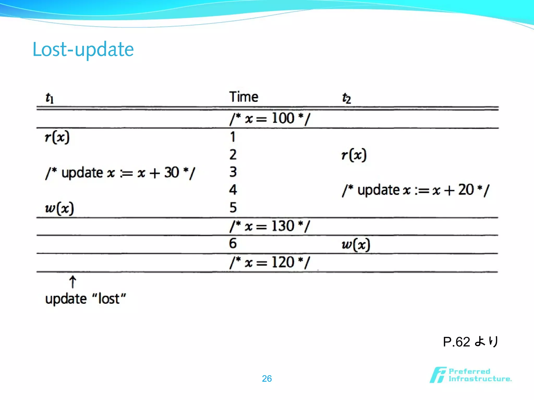 Lost-update
26
P.62 より
 