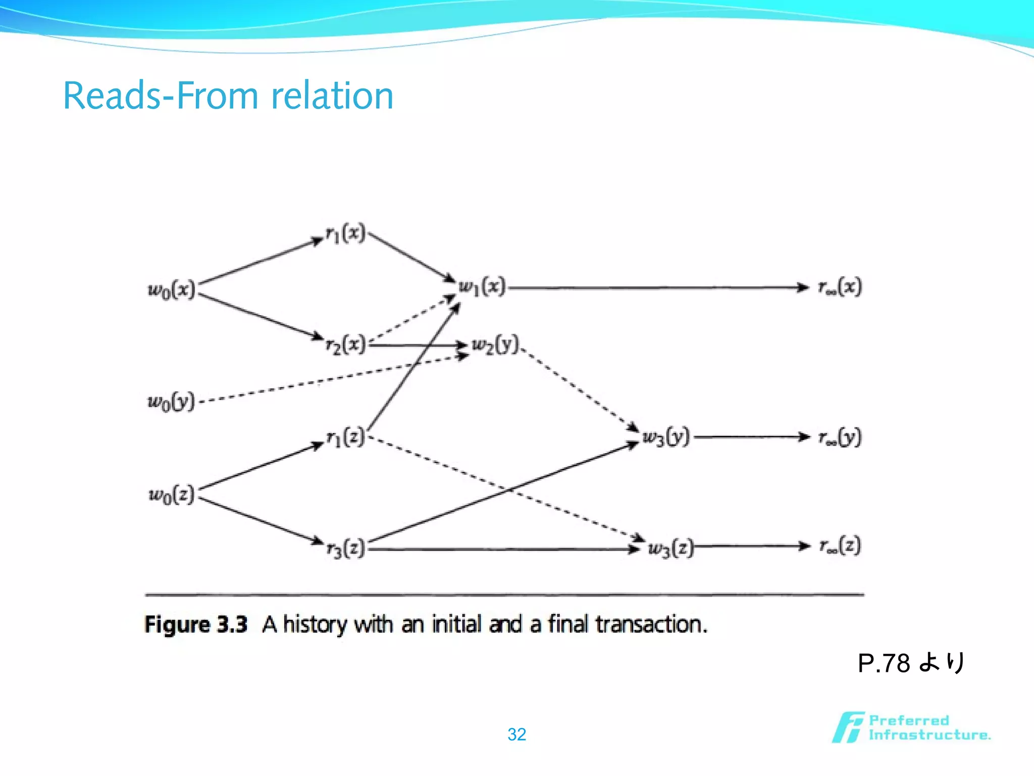 Reads-From relation
32
P.78 より
 