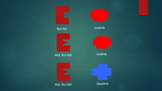 Bcr-Abl imatinib
Mut. Bcr-Abl imatinib
Mut. Bcr-Abl dasatinib
 