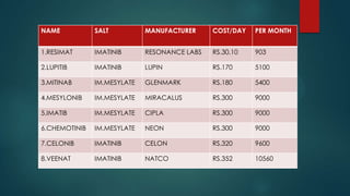 NAME SALT MANUFACTURER COST/DAY PER MONTH
1.RESIMAT IMATINIB RESONANCE LABS RS.30.10 903
2.LUPITIB IMATINIB LUPIN RS.170 5100
3.MITINAB IM.MESYLATE GLENMARK RS.180 5400
4.MESYLONIB IM.MESYLATE MIRACALUS RS.300 9000
5.IMATIB IM.MESYLATE CIPLA RS.300 9000
6.CHEMOTINIB IM.MESYLATE NEON RS.300 9000
7.CELONIB IMATINIB CELON RS.320 9600
8.VEENAT IMATINIB NATCO RS.352 10560
 